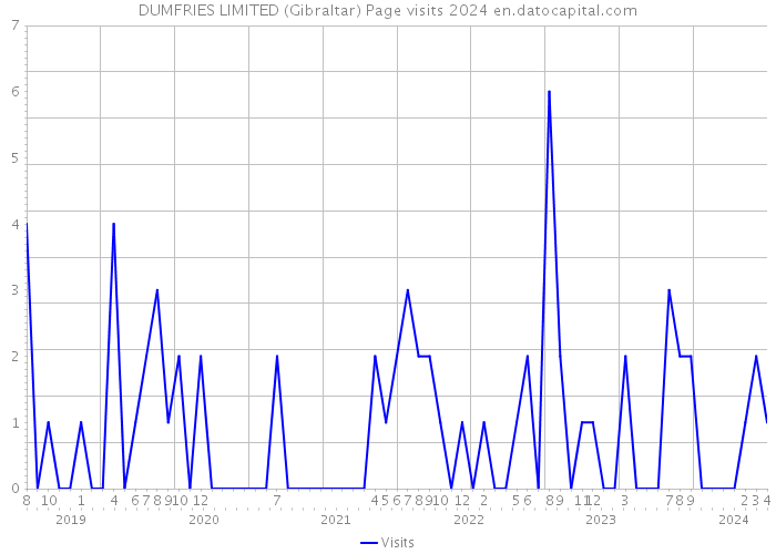 DUMFRIES LIMITED (Gibraltar) Page visits 2024 