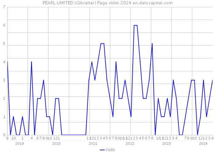 PEARL LIMITED (Gibraltar) Page visits 2024 