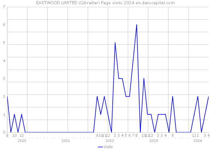 EASTWOOD LIMITED (Gibraltar) Page visits 2024 
