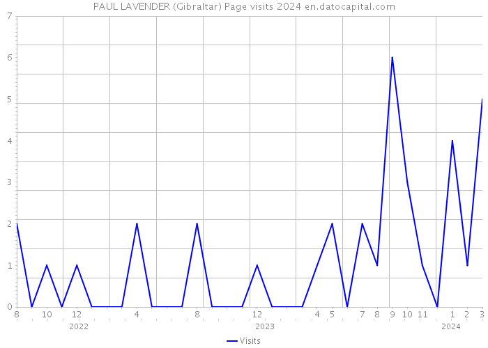 PAUL LAVENDER (Gibraltar) Page visits 2024 