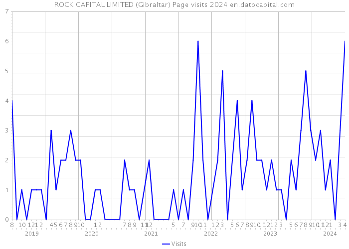ROCK CAPITAL LIMITED (Gibraltar) Page visits 2024 