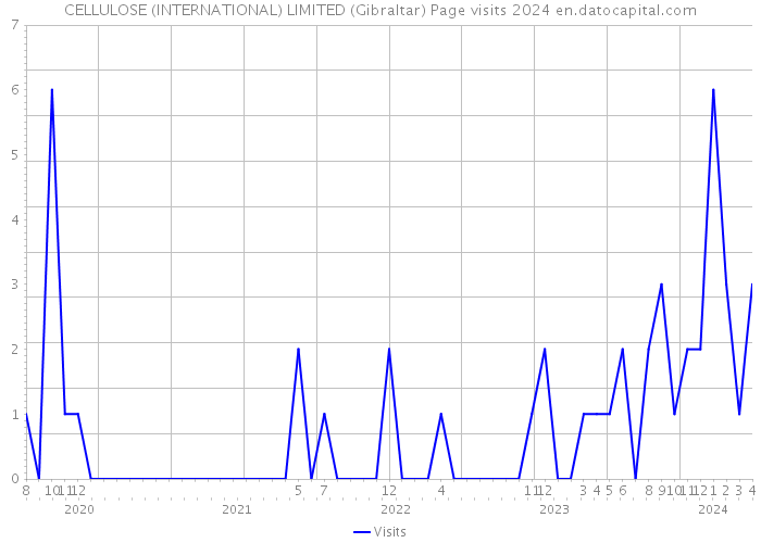 CELLULOSE (INTERNATIONAL) LIMITED (Gibraltar) Page visits 2024 