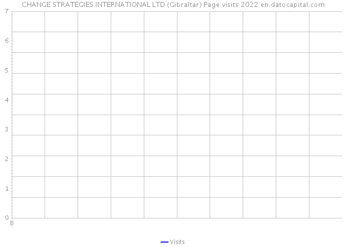 CHANGE STRATEGIES INTERNATIONAL LTD (Gibraltar) Page visits 2022 