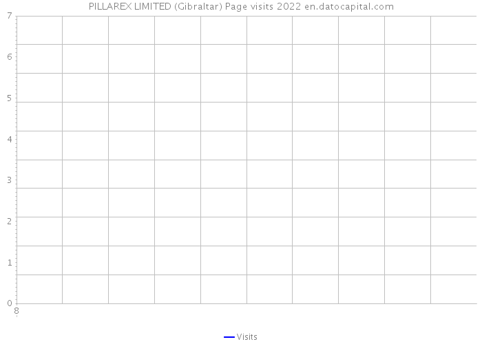 PILLAREX LIMITED (Gibraltar) Page visits 2022 
