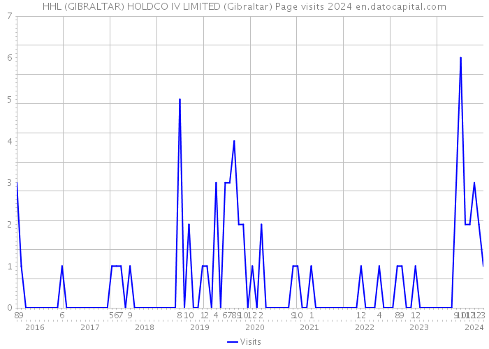 HHL (GIBRALTAR) HOLDCO IV LIMITED (Gibraltar) Page visits 2024 