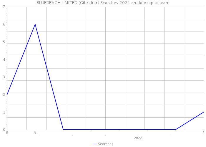 BLUEREACH LIMITED (Gibraltar) Searches 2024 