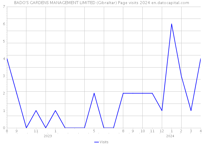 BADO'S GARDENS MANAGEMENT LIMITED (Gibraltar) Page visits 2024 