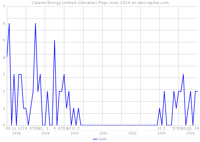 Calame Energy Limited (Gibraltar) Page visits 2024 