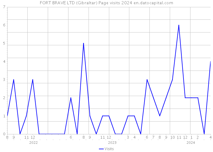 FORT BRAVE LTD (Gibraltar) Page visits 2024 