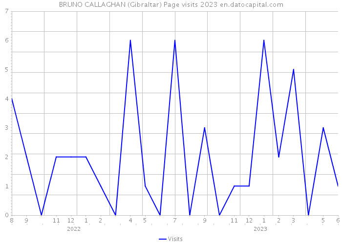 BRUNO CALLAGHAN (Gibraltar) Page visits 2023 