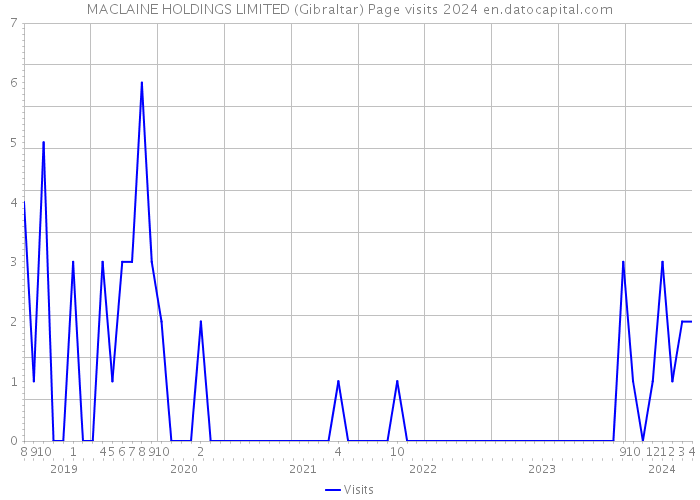 MACLAINE HOLDINGS LIMITED (Gibraltar) Page visits 2024 