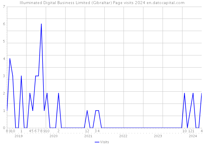 Illuminated Digital Business Limited (Gibraltar) Page visits 2024 