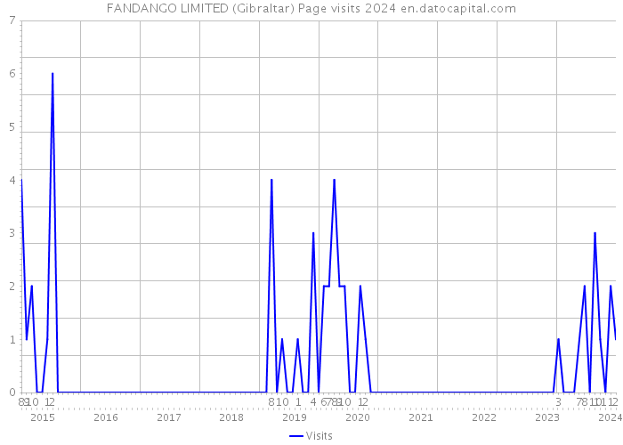 FANDANGO LIMITED (Gibraltar) Page visits 2024 