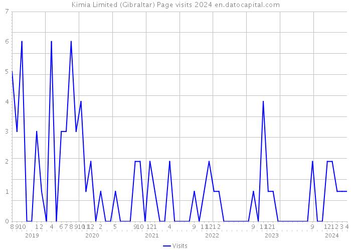 Kimia Limited (Gibraltar) Page visits 2024 