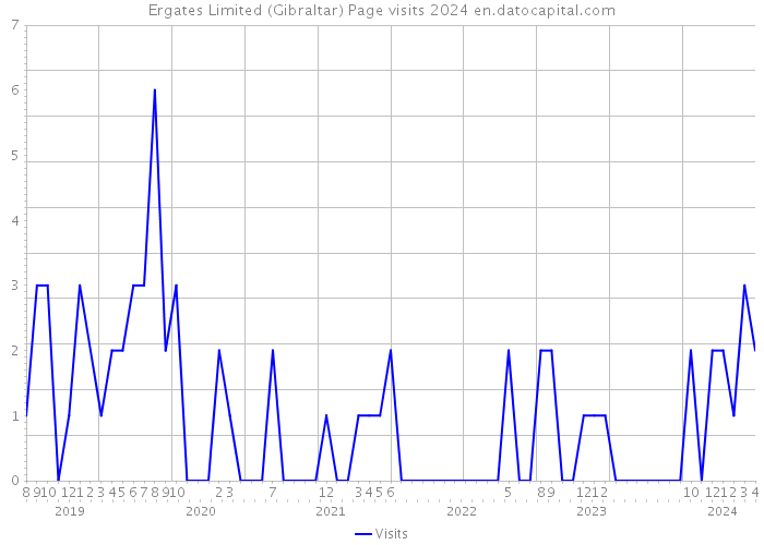 Ergates Limited (Gibraltar) Page visits 2024 