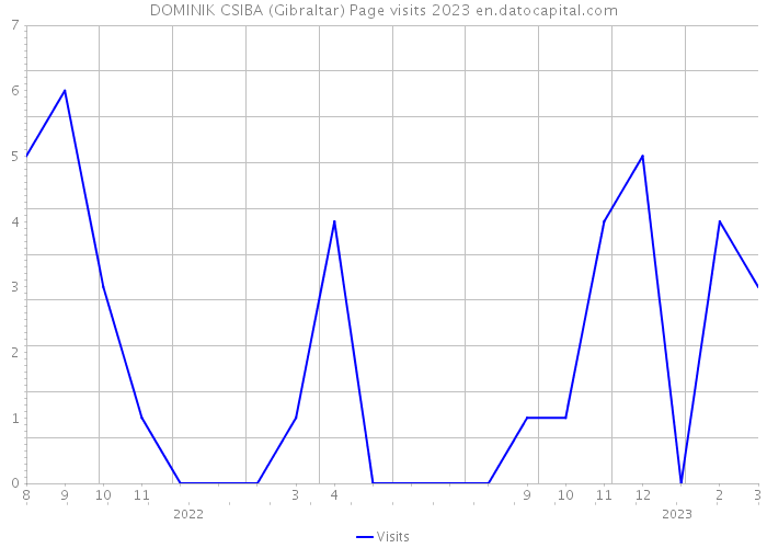 DOMINIK CSIBA (Gibraltar) Page visits 2023 