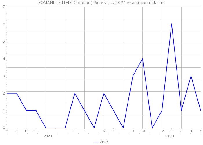 BOMANI LIMITED (Gibraltar) Page visits 2024 