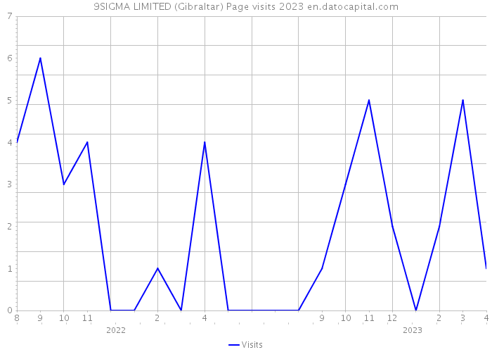 9SIGMA LIMITED (Gibraltar) Page visits 2023 