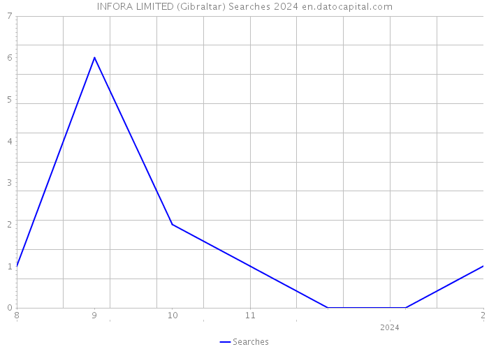 INFORA LIMITED (Gibraltar) Searches 2024 