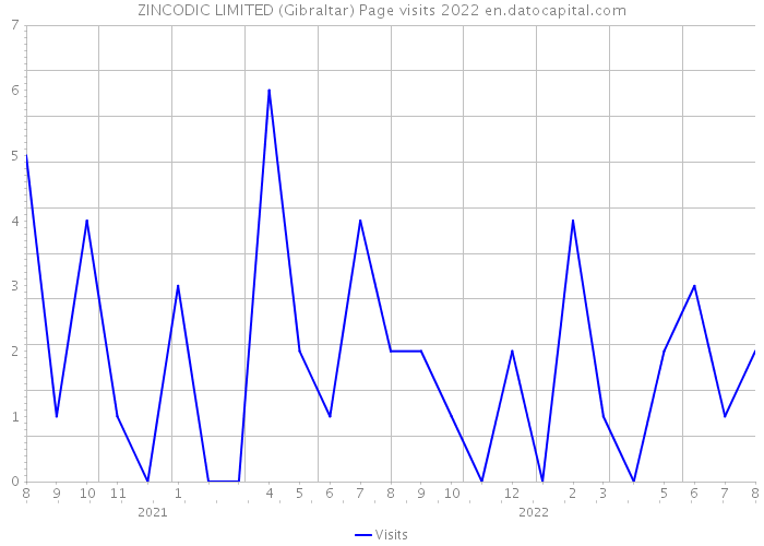 ZINCODIC LIMITED (Gibraltar) Page visits 2022 