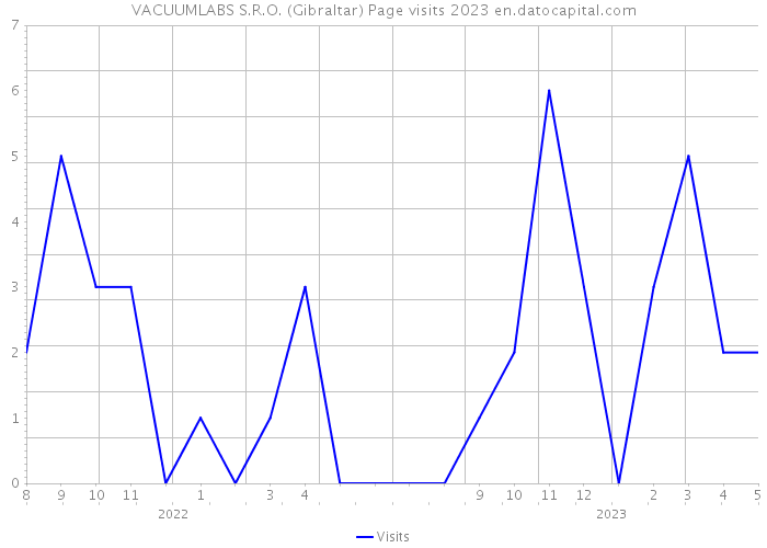 VACUUMLABS S.R.O. (Gibraltar) Page visits 2023 