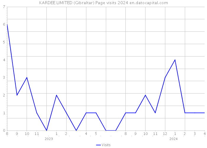 KARDEE LIMITED (Gibraltar) Page visits 2024 