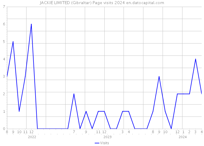JACKIE LIMITED (Gibraltar) Page visits 2024 