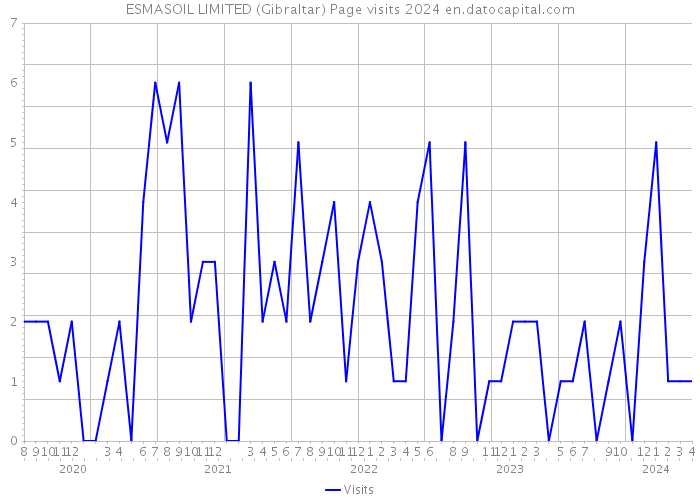 ESMASOIL LIMITED (Gibraltar) Page visits 2024 