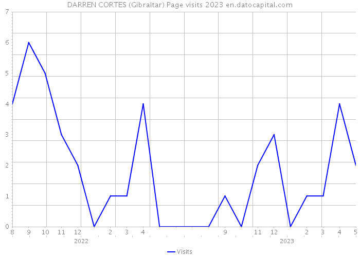 DARREN CORTES (Gibraltar) Page visits 2023 