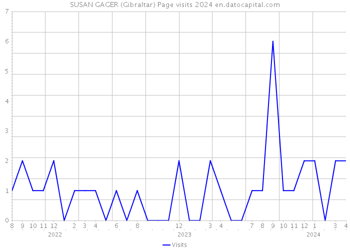 SUSAN GAGER (Gibraltar) Page visits 2024 
