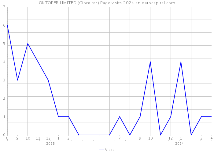 OKTOPER LIMITED (Gibraltar) Page visits 2024 
