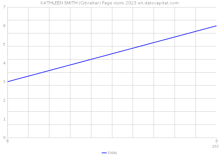 KATHLEEN SMITH (Gibraltar) Page visits 2023 