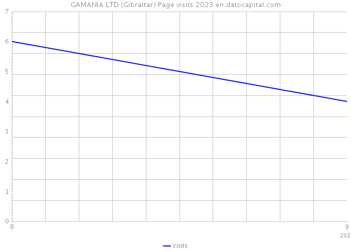 GAMANIA LTD (Gibraltar) Page visits 2023 