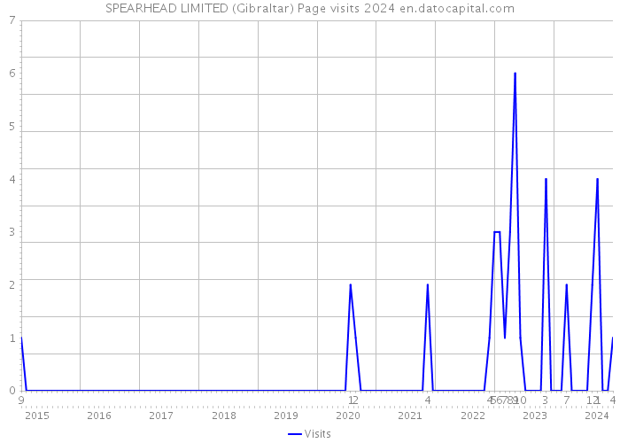 SPEARHEAD LIMITED (Gibraltar) Page visits 2024 