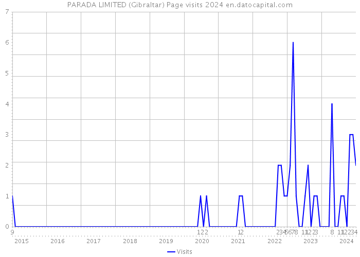 PARADA LIMITED (Gibraltar) Page visits 2024 