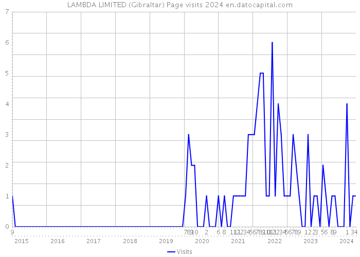 LAMBDA LIMITED (Gibraltar) Page visits 2024 