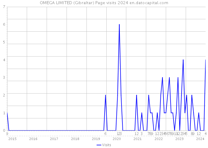 OMEGA LIMITED (Gibraltar) Page visits 2024 