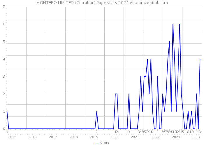 MONTERO LIMITED (Gibraltar) Page visits 2024 