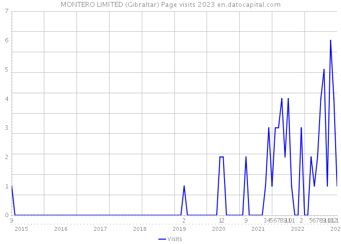 MONTERO LIMITED (Gibraltar) Page visits 2023 