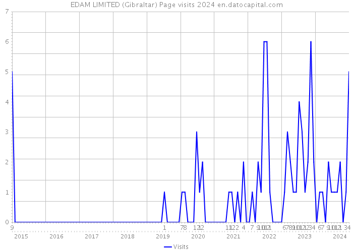 EDAM LIMITED (Gibraltar) Page visits 2024 