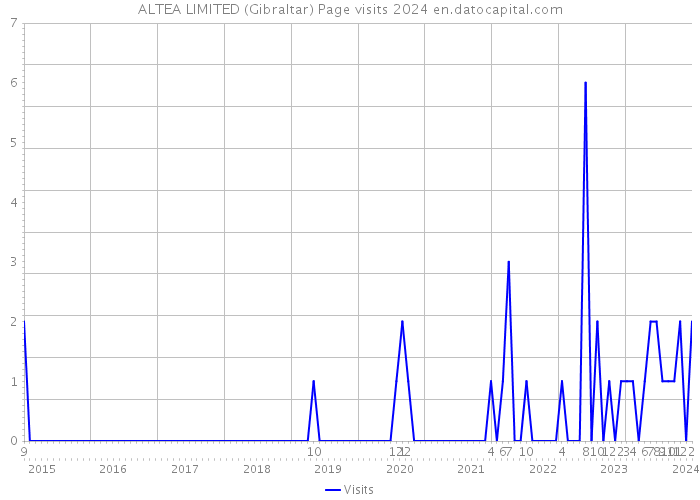 ALTEA LIMITED (Gibraltar) Page visits 2024 