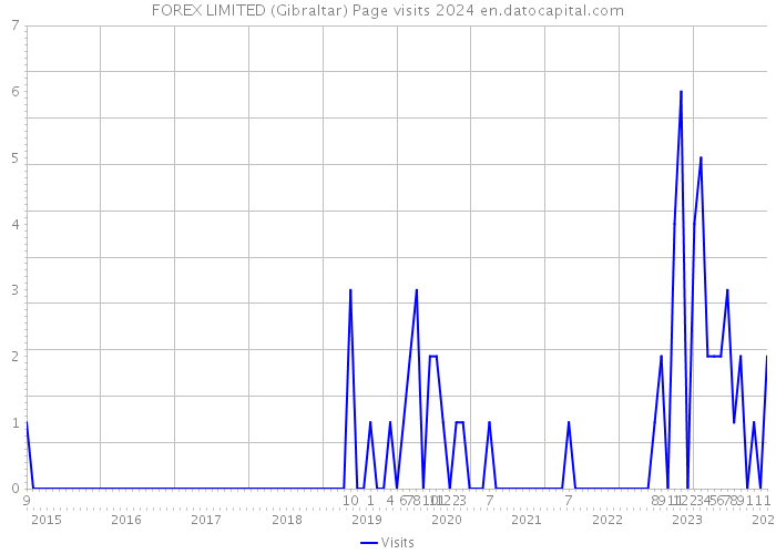 FOREX LIMITED (Gibraltar) Page visits 2024 