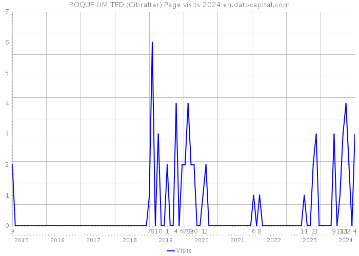 ROQUE LIMITED (Gibraltar) Page visits 2024 
