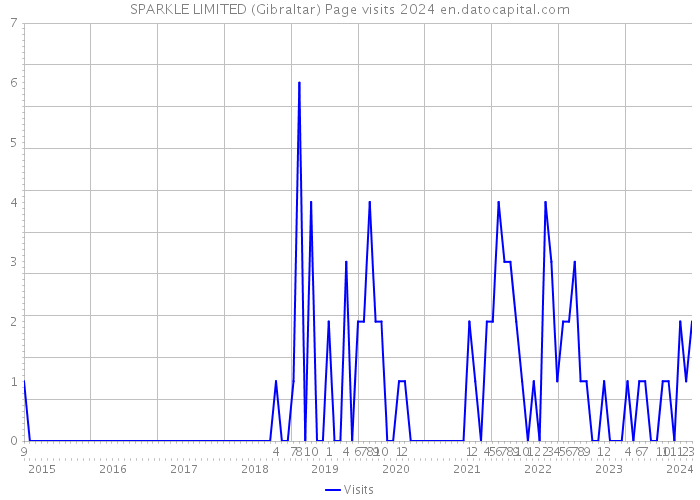 SPARKLE LIMITED (Gibraltar) Page visits 2024 
