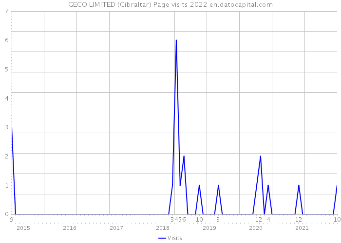 GECO LIMITED (Gibraltar) Page visits 2022 