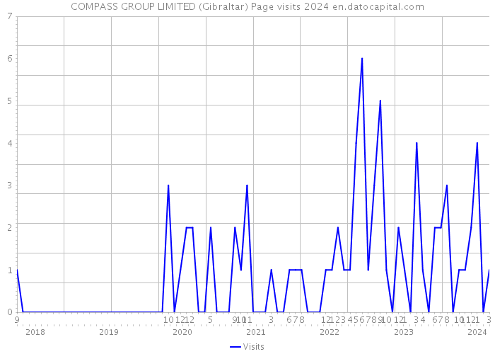 COMPASS GROUP LIMITED (Gibraltar) Page visits 2024 