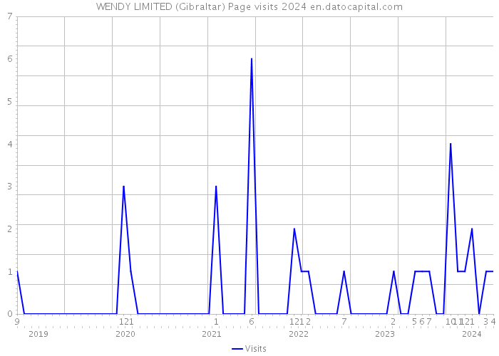 WENDY LIMITED (Gibraltar) Page visits 2024 