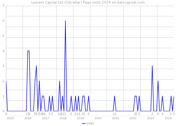 Leevest Capital Ltd (Gibraltar) Page visits 2024 