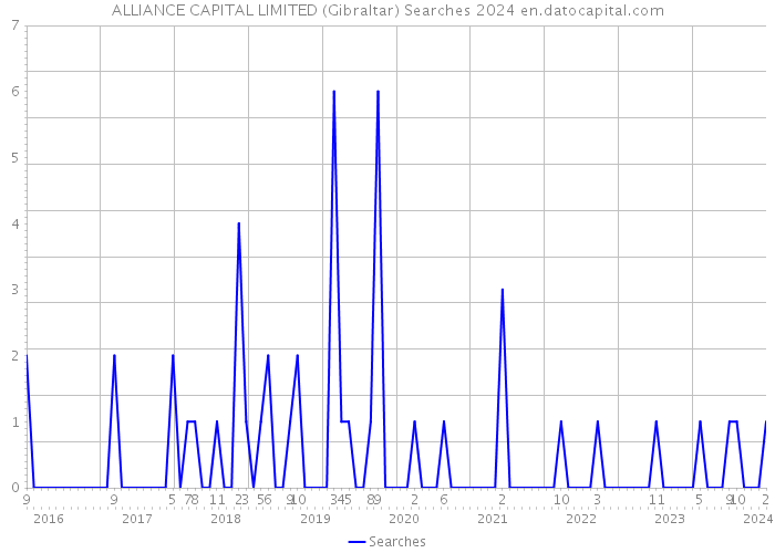ALLIANCE CAPITAL LIMITED (Gibraltar) Searches 2024 