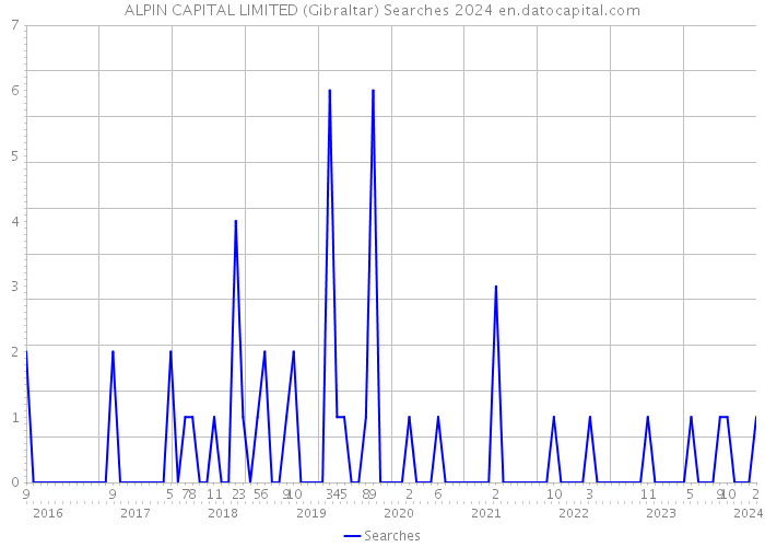 ALPIN CAPITAL LIMITED (Gibraltar) Searches 2024 